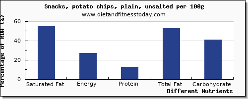 chart to show highest saturated fat in potato chips per 100g